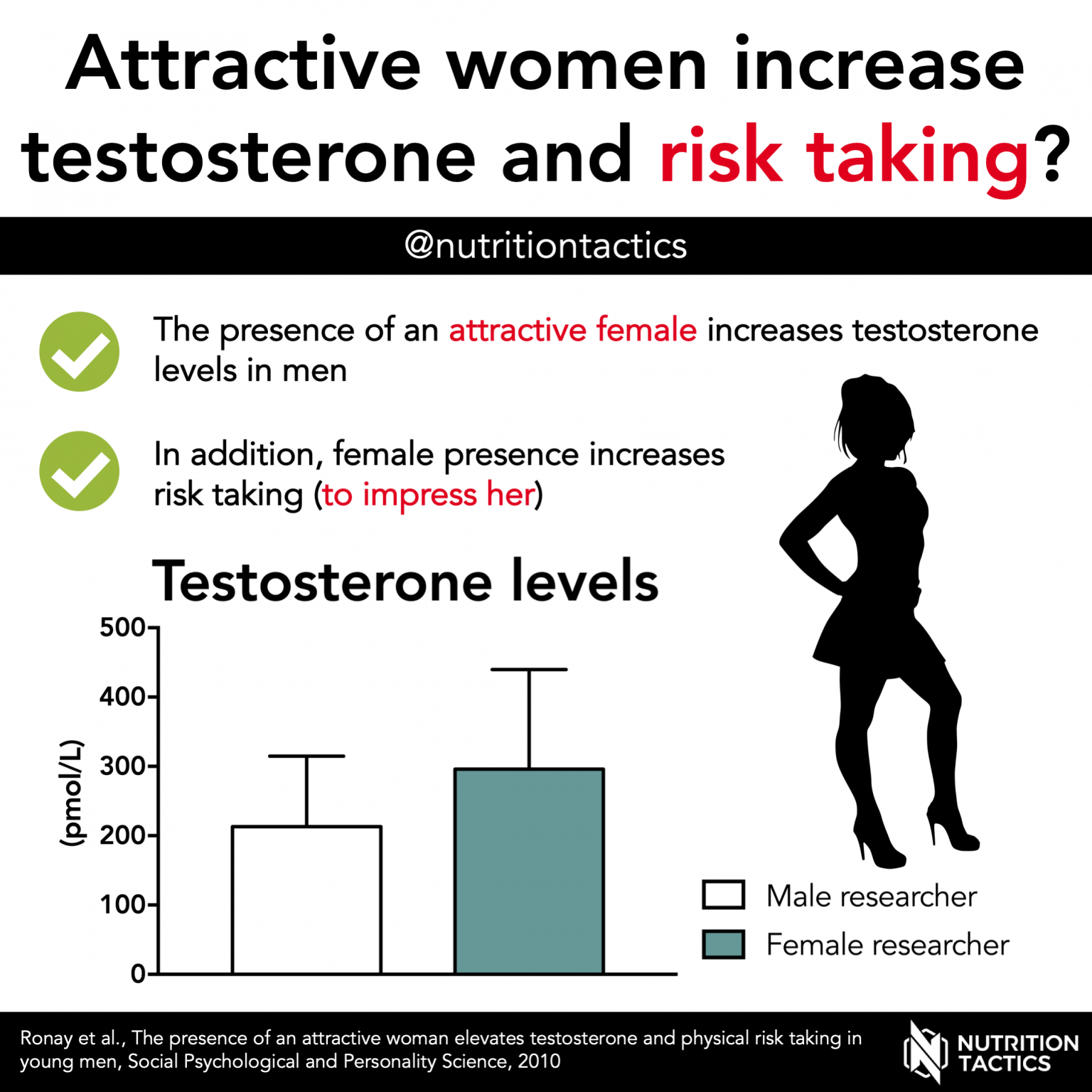 attractive-women-increase-testosterone-and-risk-taking