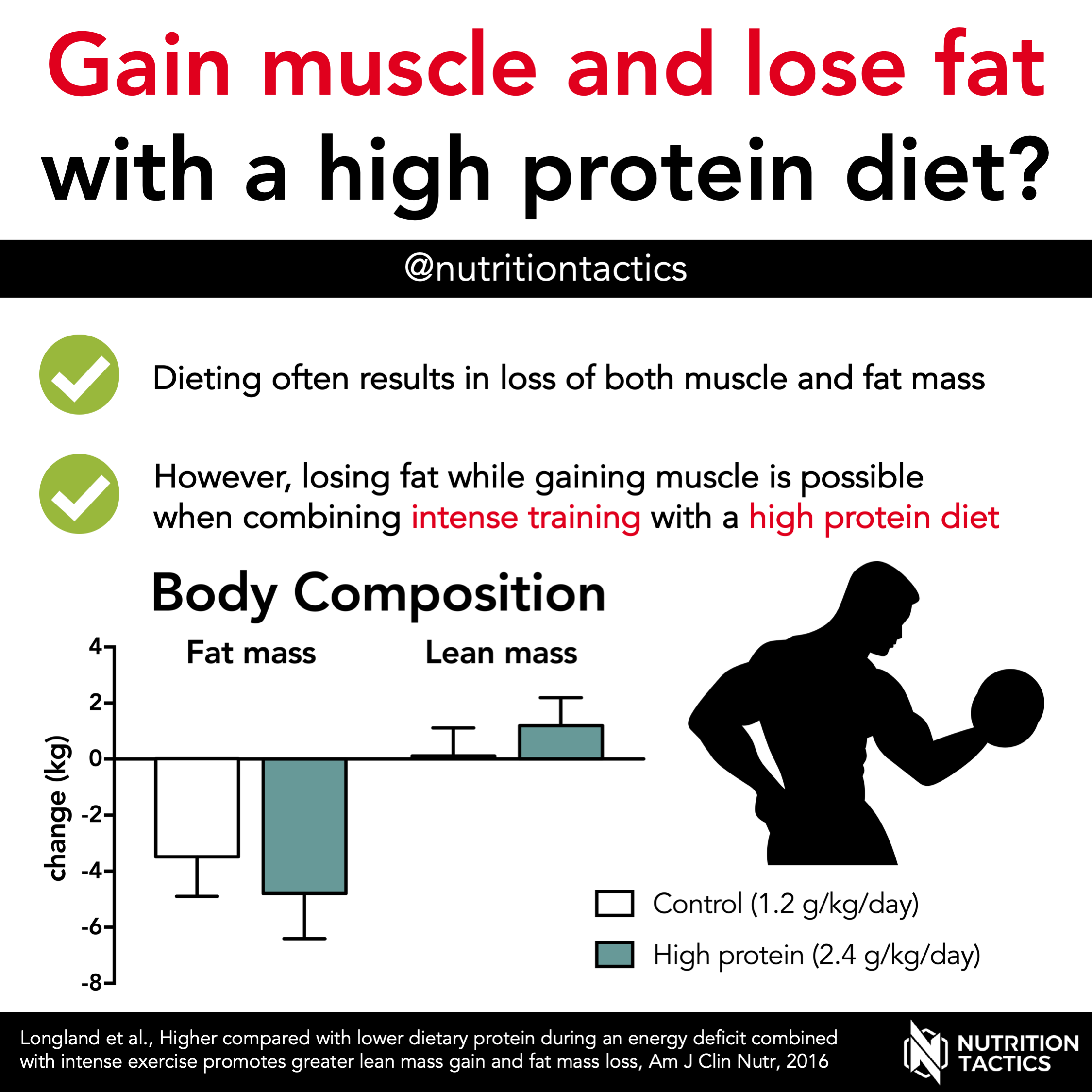 High protein diet and exercise
