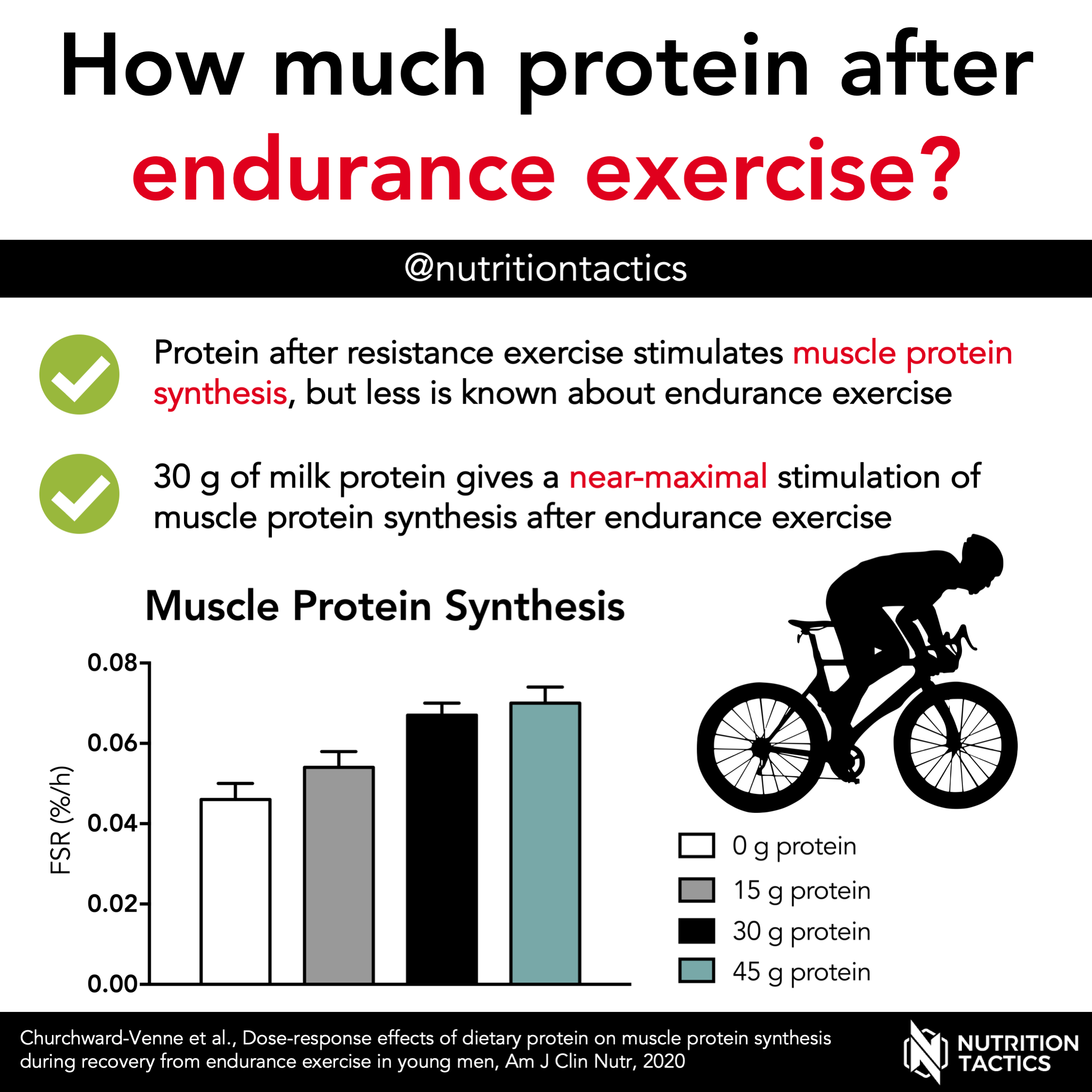 Protein intake and recovery after exercise