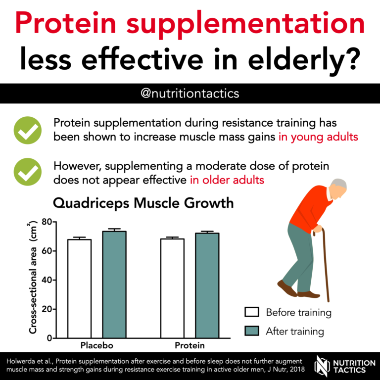 Protein Supplementation Less Effective In Elderly 1651