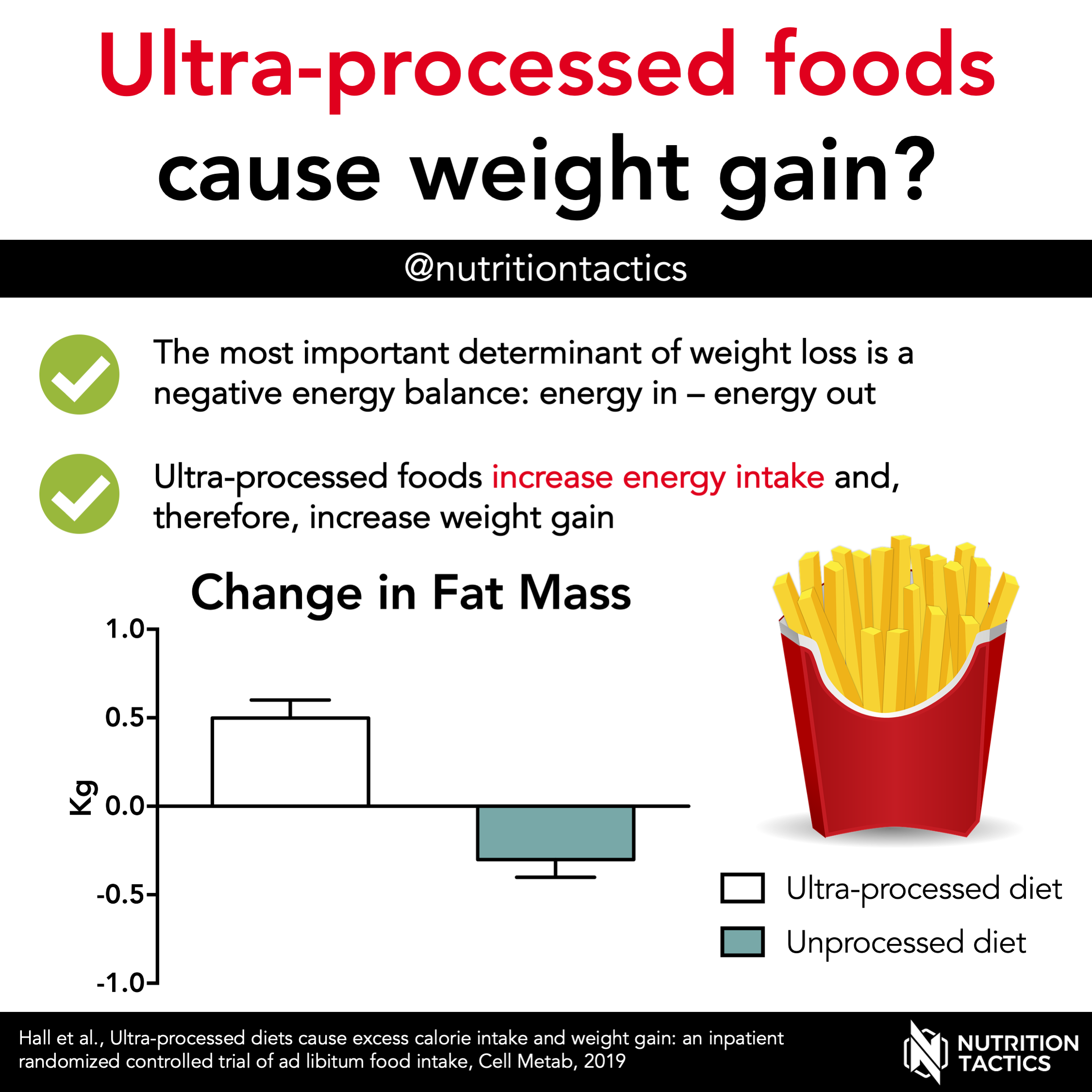 Eating highly processed foods linked to weight gain