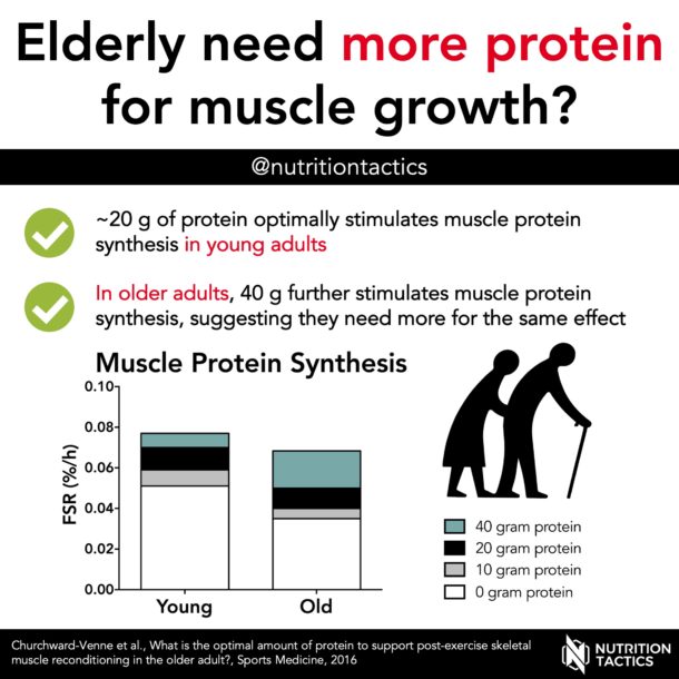 Elderly need more protein for muscle growth?