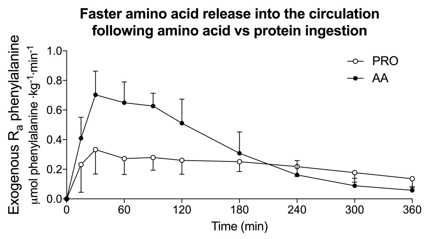 Free amino acids or intact protein for anabolism?