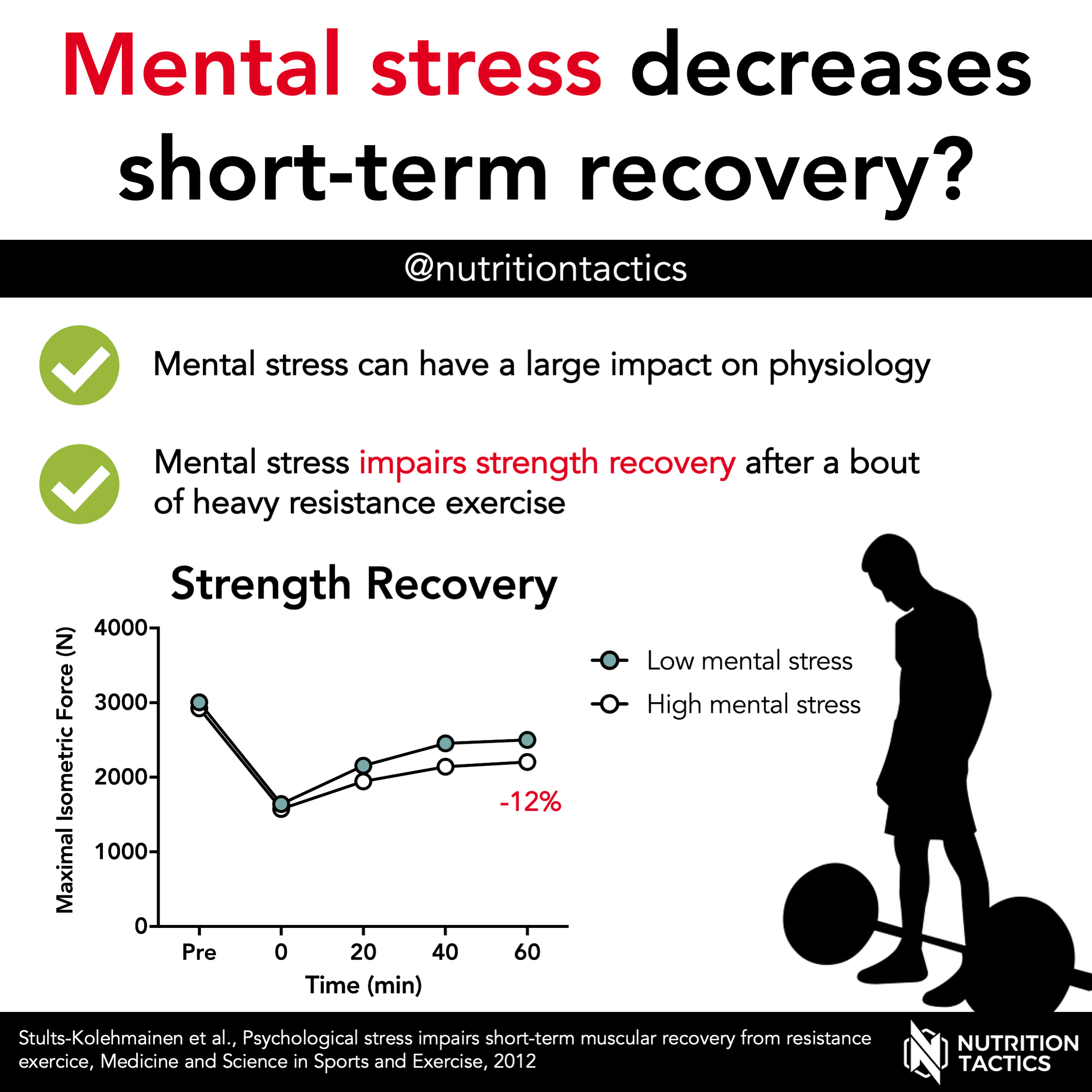 Mental stress decreases recovery?