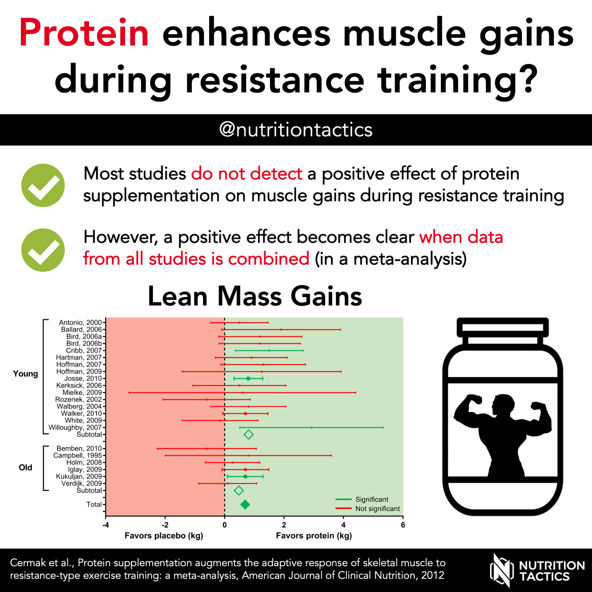 protein-enhances-muscle-mass-gains-during-resistance-training