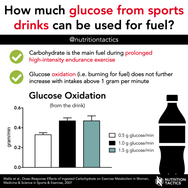 How much glucose from sports drinks can be used as fuel?