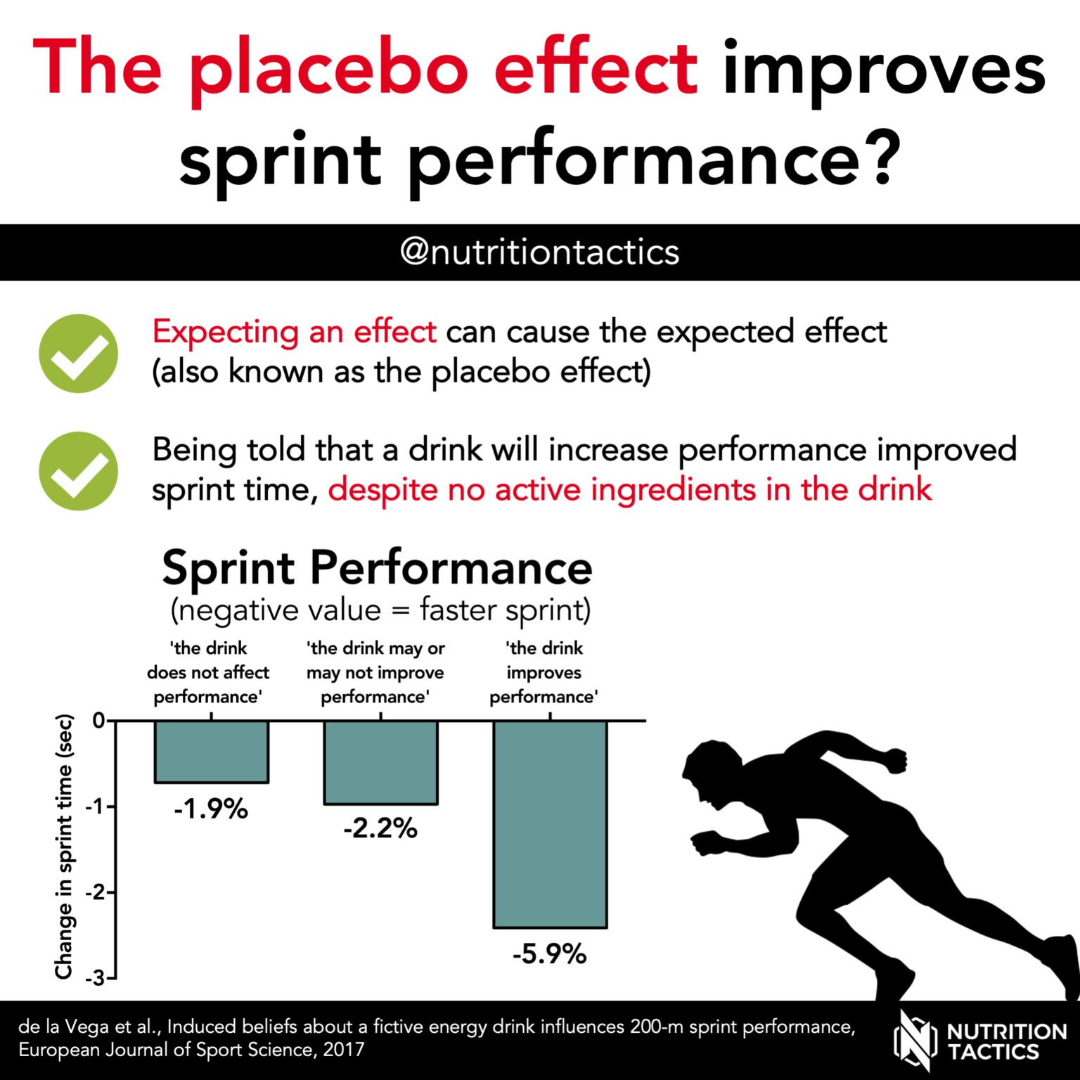 the-placebo-effect-improves-sprint-performance