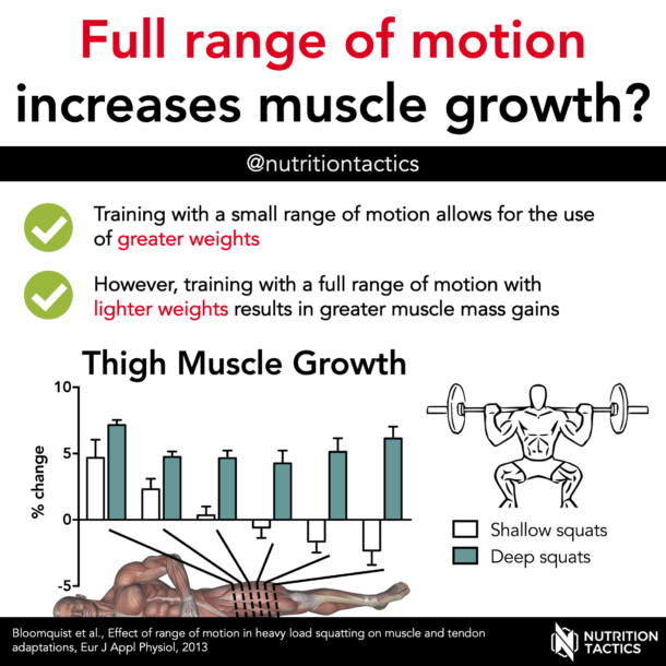 Full Range Of Motion Increases Muscle Growth?